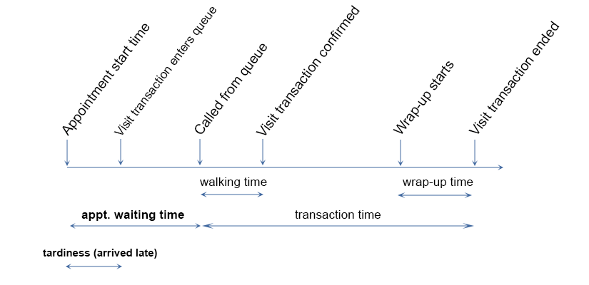 stat_appointment_waiting_time_late.png