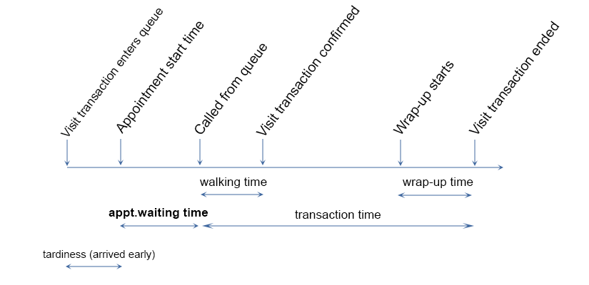 stat_appointment_waiting_time_early.png