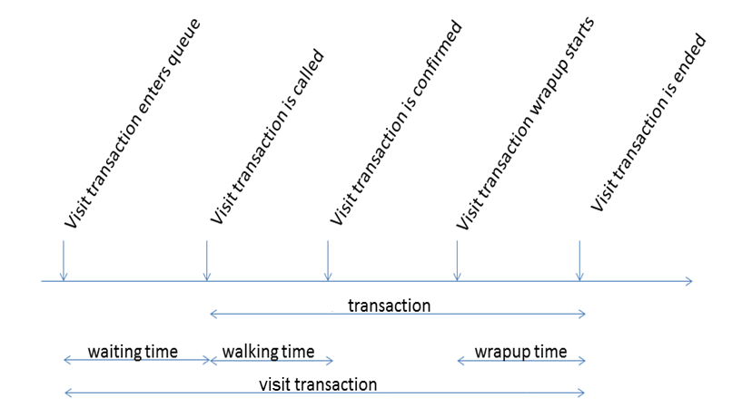 stat_walking_time_wrapup_time.png